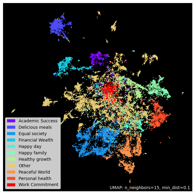 UMAP scatter plot of the collected wishes: each point is one wish, positioned by the similarity of its embedding and colored by the topic it was assigned to.
