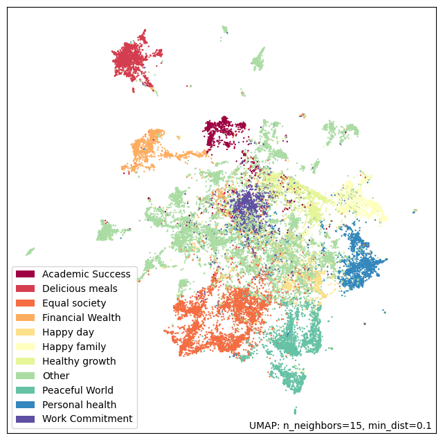 UMAP scatter plot of the collected wishes: each point is one wish, positioned by the similarity of its embedding and colored by the topic it was assigned to.