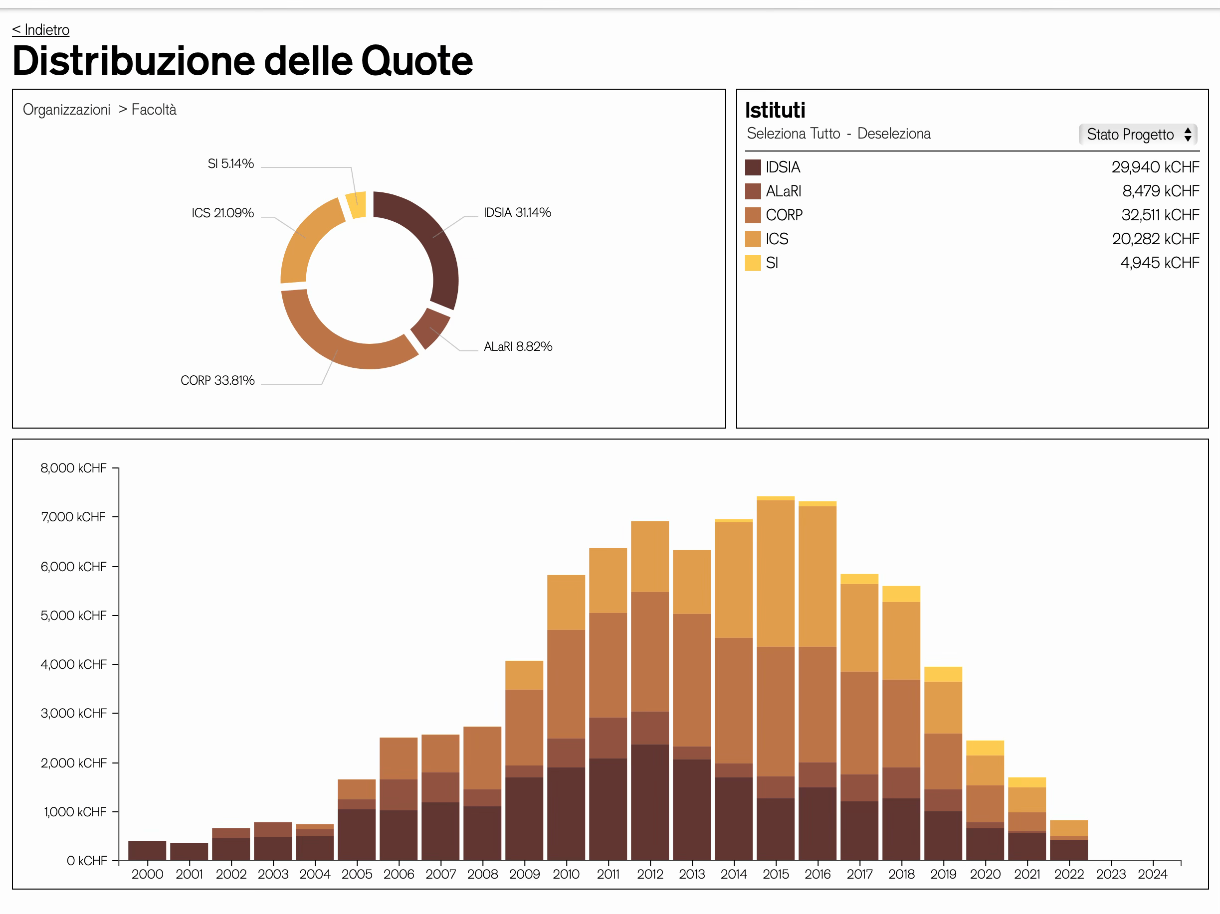 Screenshot of the visual analytics views of the myUSI research service module
