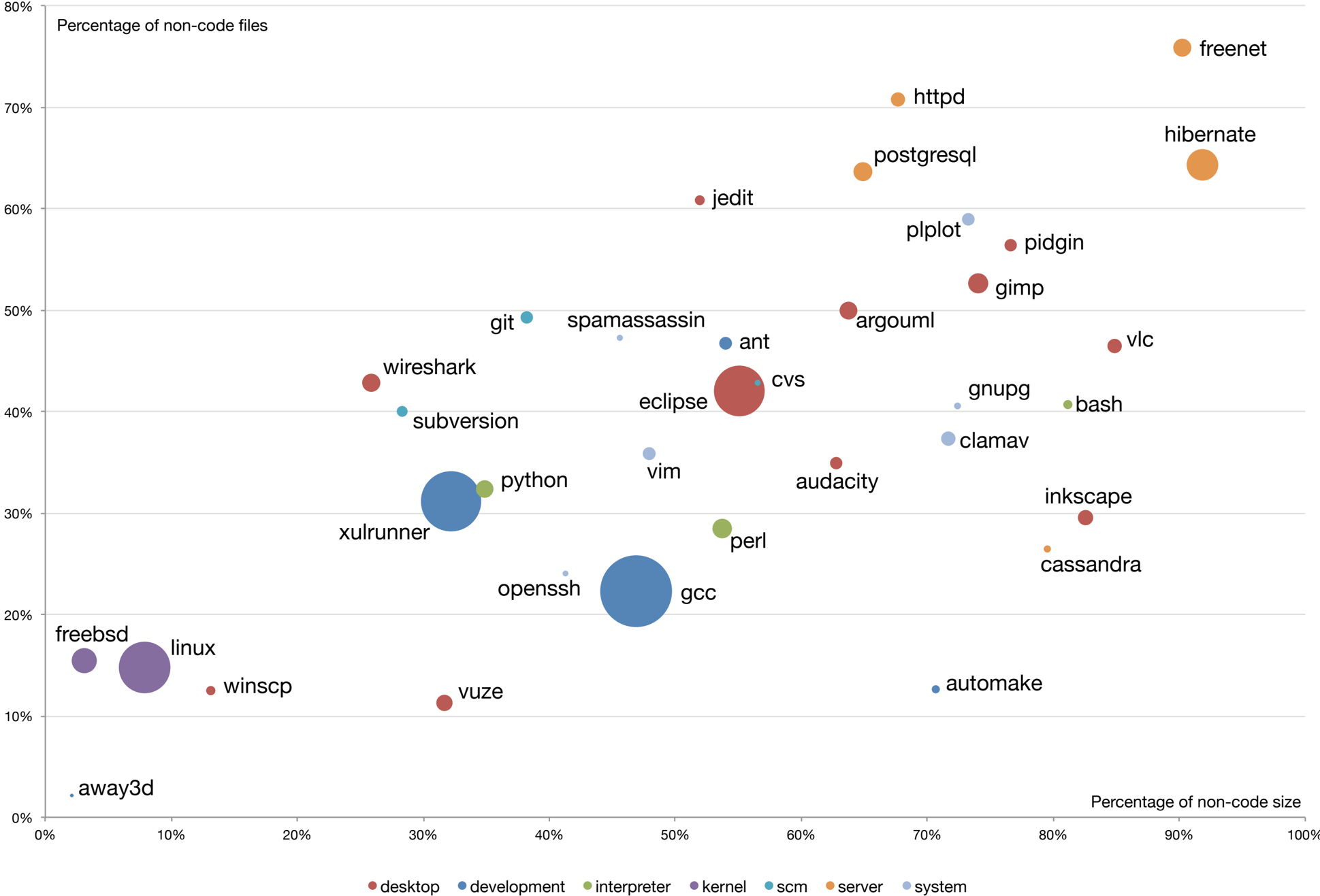 Quantitatively Exploring Non-code Software Artifacts