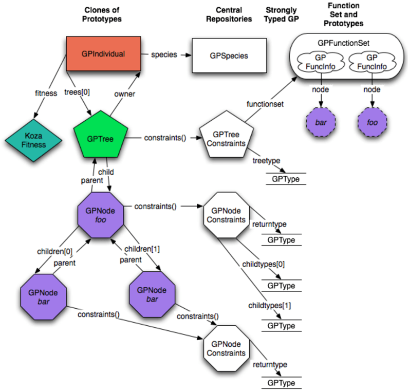 Dynamic Synthesis of Program Invariants using Genetic Programming