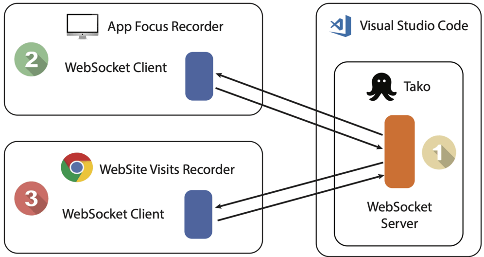 Visualizing Interaction Data Inside & Outside the IDE to Characterize Developer Productivity
