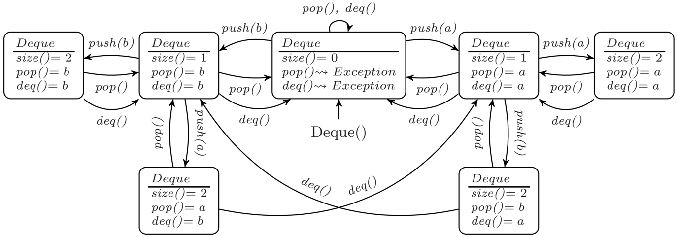 Automatic Cross Validation of Multiple Specifications: A Case Study