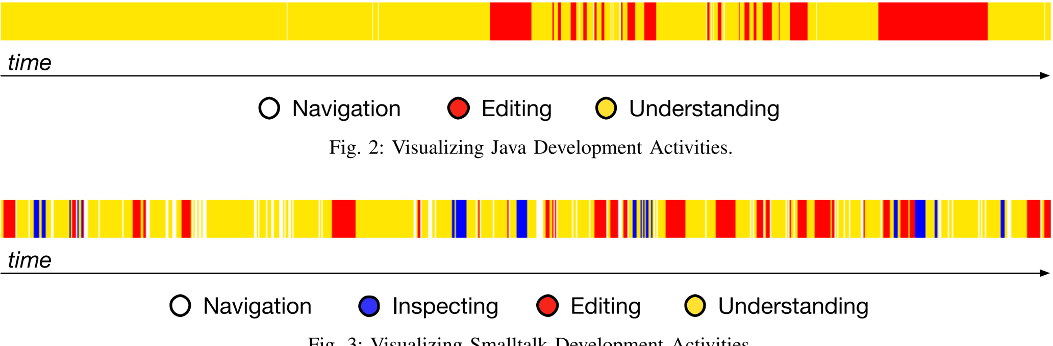 Quantifying Program Comprehension with Interaction Data