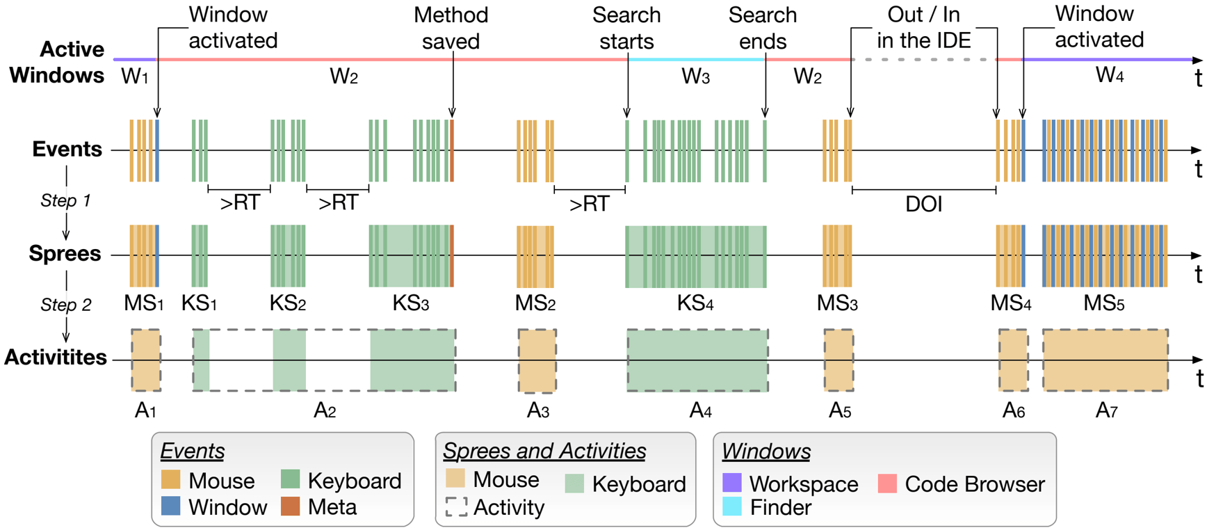 I Know What You Did Last Summer -- An Investigation of How Developers Spend Their Time