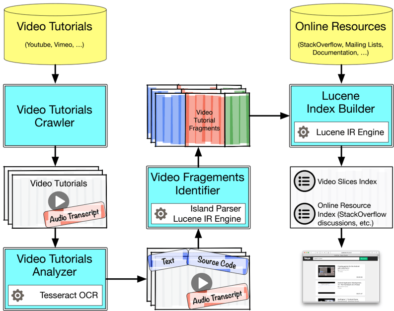 Too Long; Didn't Watch! Extracting Relevant Fragments from Software Development Video Tutorials