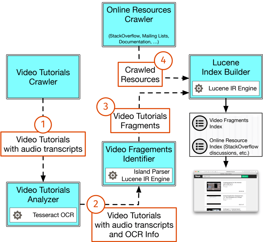 CodeTube: Extracting Relevant Fragments from Software Development Video Tutorials