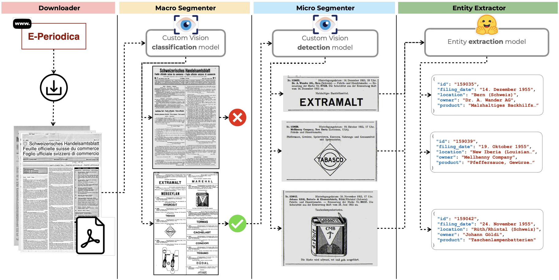 Mining a Century of Swiss Trademark Data